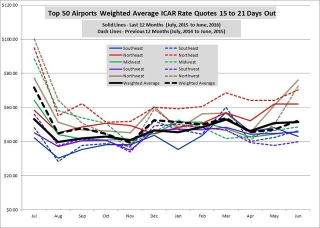 Rate data provided by Rate-Highway, a leading provider of revenue management services for the auto rental industry. Rates are an average of aggregator/OTA rates for all vendors present in the markets listed on the date of the survey. These tables and graph show the average of all base rate quotes per day for an ICAR at the six or 50 airports shown, for arrivals 15 to 21 days ahead of the date of the survey, for two- and seven-day rentals.